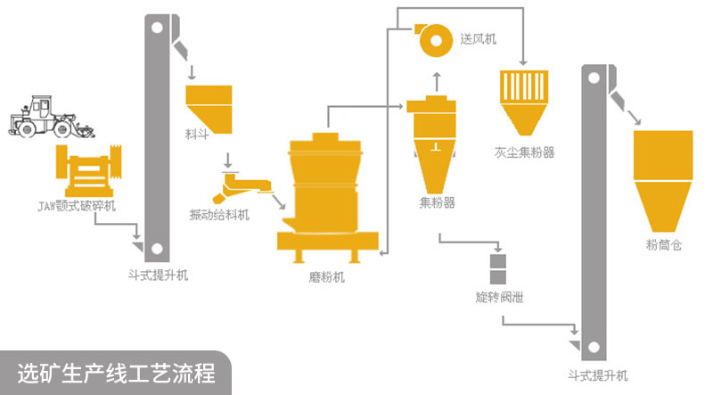 重晶石制粉工藝流程